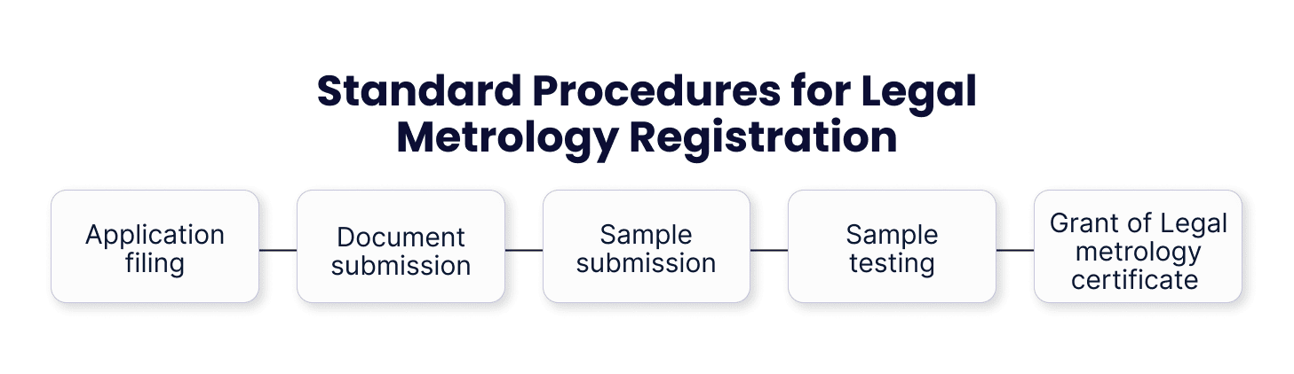 Standard Procedures for Legal Metrology Registration
